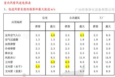 高效送風(fēng)口風(fēng)速|(zhì)高效過濾器送風(fēng)口風(fēng)速