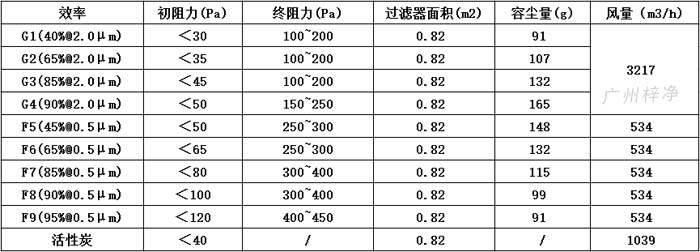 可拆式初效過濾器595*595*46尺寸風(fēng)量、容塵量、過濾面積。