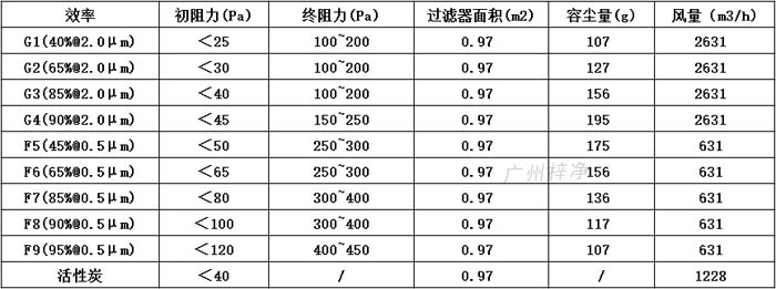 普通雙面保護(hù)網(wǎng)初效過濾器595*595*46尺寸風(fēng)量、容塵量、過濾面積。