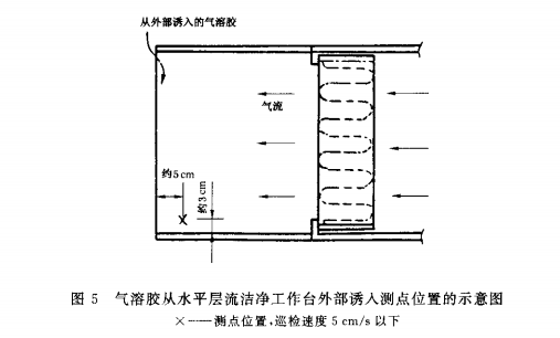 氣溶膠通過水平層流潔凈工作臺(tái)外部誘入測(cè)點(diǎn)位置示意圖