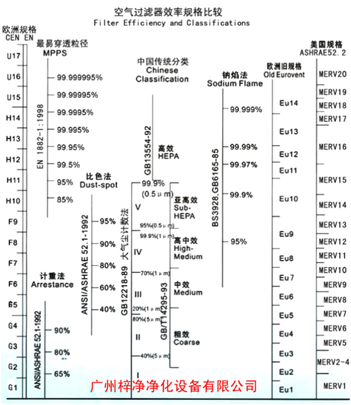 F5級袋式中效空氣過濾器過濾級別一般分為歐州標(biāo)準(zhǔn)、美國標(biāo)準(zhǔn)、我國標(biāo)準(zhǔn)